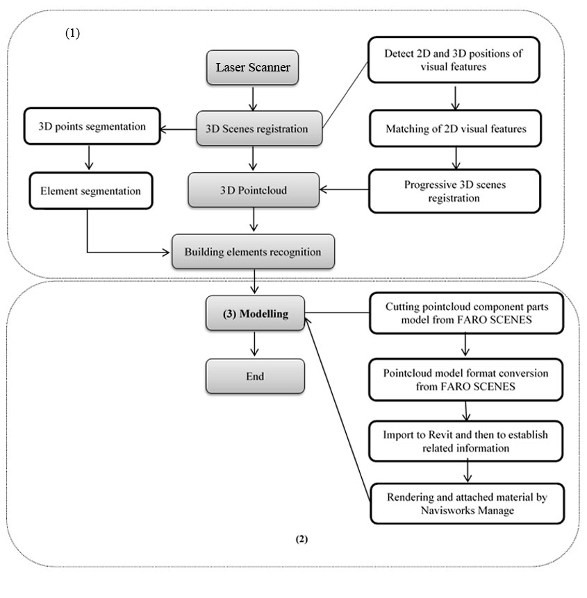 Lidar to BIM process